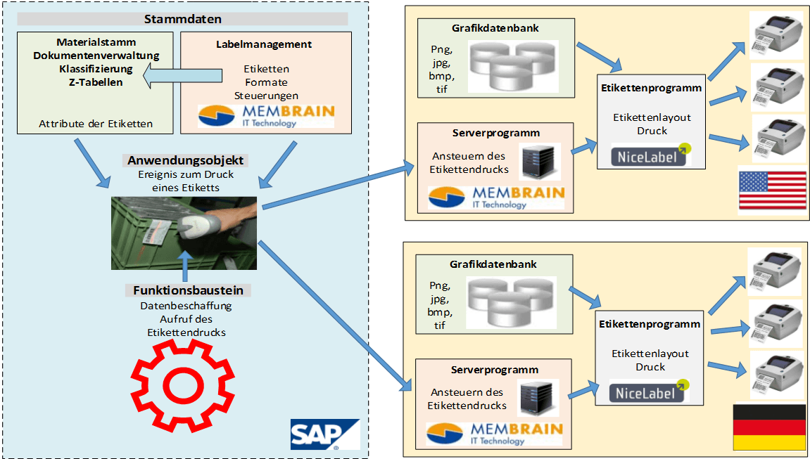 Labelmanagement in SAP - Schema des Etikettendrucks mit membrain