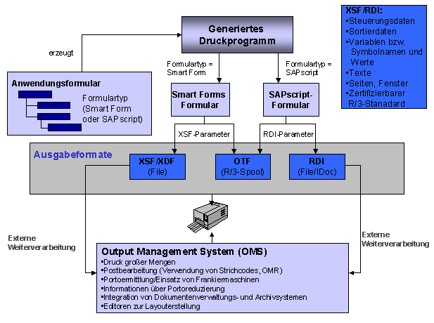 Anbindung eines Output Management Systems an SAP